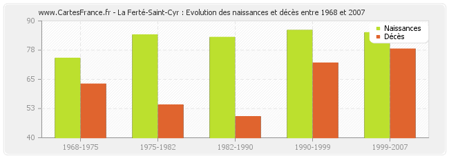 La Ferté-Saint-Cyr : Evolution des naissances et décès entre 1968 et 2007